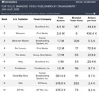 Blossom, Turner &amp; Buzzfeed on Top of Shareablee's New Branded Video Top-Ten Rankings