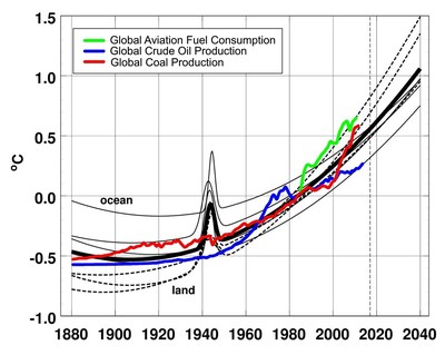 From the article, "Fig. 3 is a copy of [Gottschalk's] Fig. 2 to which has been added three relative-value proxies that represent major activities that produce particulate pollution."