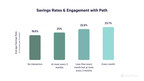 Wealthfront Research Shows Clients Who Regularly Engage With Automated Financial Advice Save More
