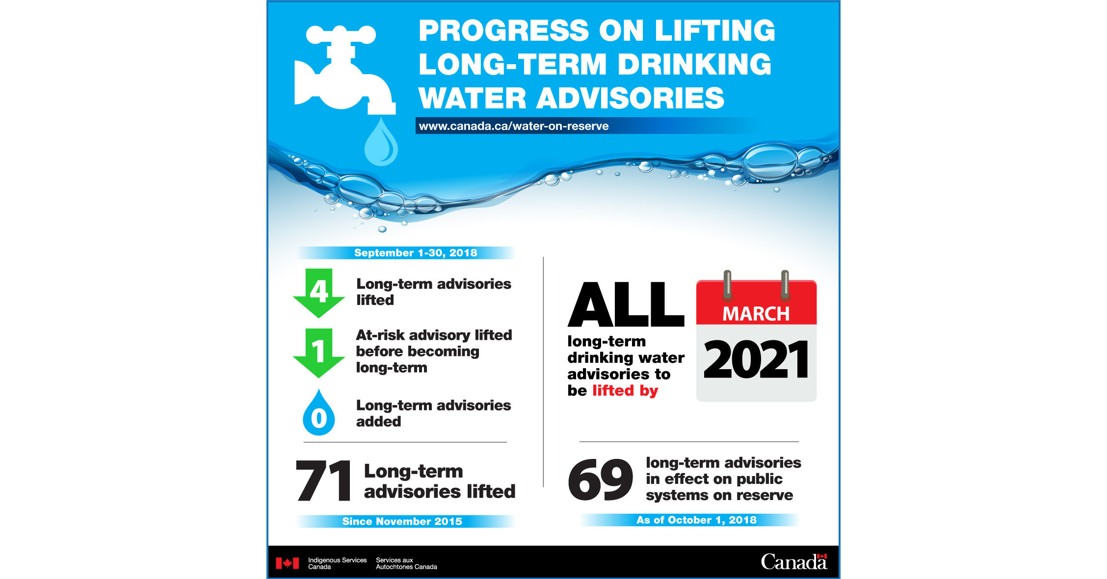 september-2018-four-long-term-drinking-water-advisories-lifted-on