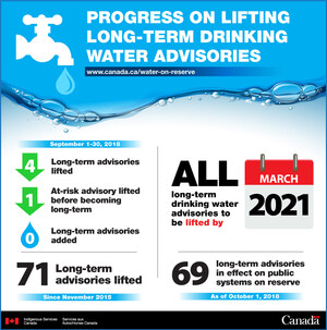 September 2018: Four long-term drinking water advisories lifted on public systems on reserve