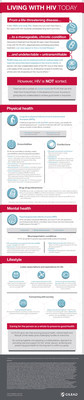 Living with HIV Today Factsheet