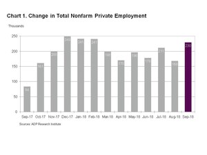 ADP National Employment Report: Private Sector Employment Increased by 230,000 Jobs in September