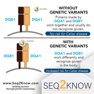 Seq2Know Launches Celiac Disease Genetic Test