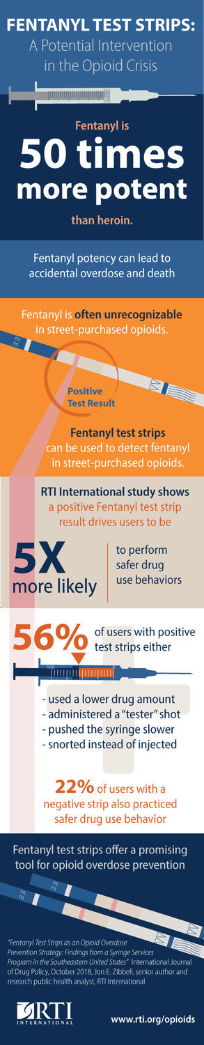 New study finds that using fentanyl test strips can lead to safer drug use behaviors
