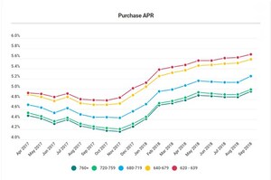 LendingTree Releases Monthly Mortgage Offer Report for September