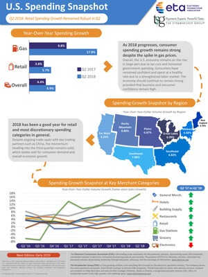 ETA/TSG U.S. Spending Snapshot: Consumer Confidence Drives Retail and Discretionary Spending Growth