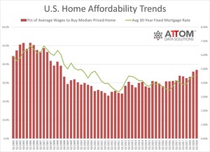 U.S. Home Affordability Drops To Lowest Level In 10 Years
