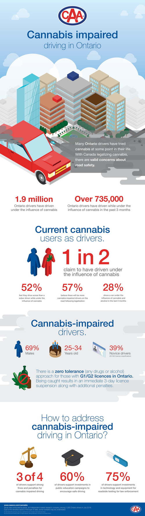 A CAA commissioned Ipsos study shows that there are valid concerns about road safety and cannabis-impaired driving among novice motorists in Ontario (CNW Group/CAA South Central Ontario)