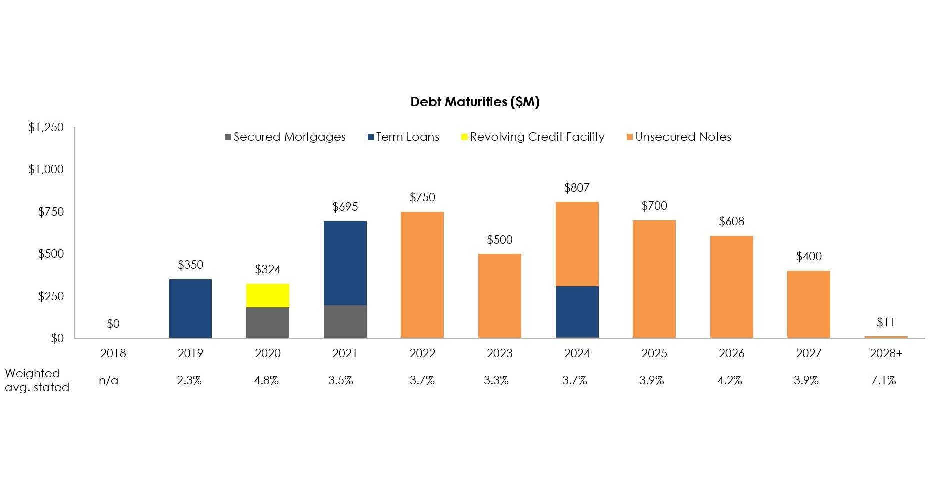 Brixmor Property Group Provides Update On Investment And Capital Markets Activity