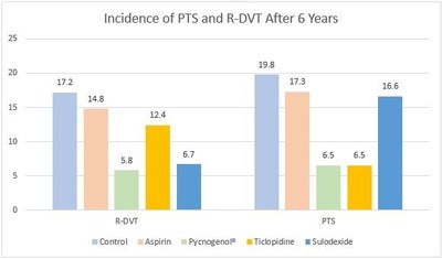 Study participants who supplemented with Pycnogenol® reported the lowest occurrence of thrombotic events compared to other test groups.