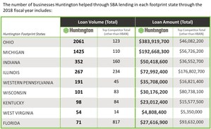 Huntington Bank Takes Top Spot Nationally For SBA 7(a) Loan Origination By Volume