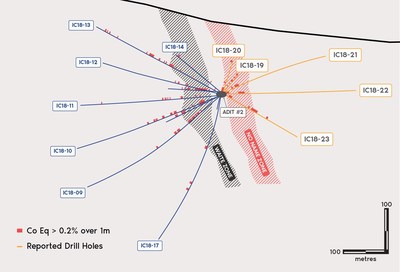 Figure 2. Cross section of drill holes reported. Width of section is 30m. View is toward northwest. Mineralized zones drawn to reflect 3D grade continuity of all intersections. Hole IC18-18A was perpendicular to cross section and is thus not reflected. (CNW Group/First Cobalt Corp.)