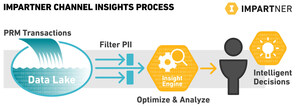 Impartner Lays Foundation for Prescriptive, Predictive Engine to Optimize Channel Performance