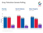 Gray Television Releases Findings From First National Political Poll
