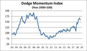 Dodge Momentum Index Moves Lower in September