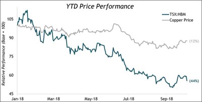 YTD Price Performance (CNW Group/Waterton Global Resource Management)