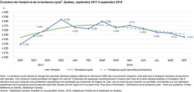 Évolution de l’emploi et de la tendance-cycle, Québec, septembre 2017 à septembre 2018 (Groupe CNW/Institut de la statistique du Québec)