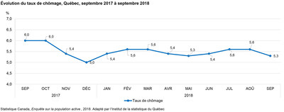 Évolution du taux de chômage, Québec, septembre 2017 à septembre 2018 (Groupe CNW/Institut de la statistique du Québec)