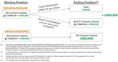 Return of Capital Transaction - Using Illustrative Share Consolidation Ratio