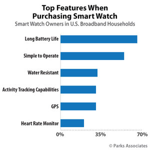Parks Associates: One in six U.S. Broadband Households Now Owns a Smart Watch