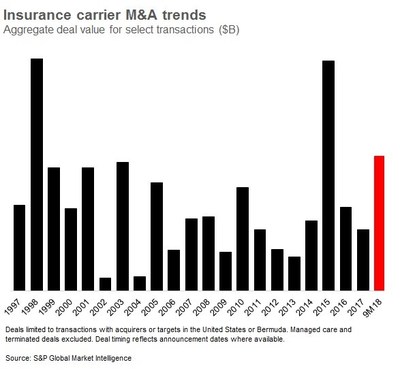 Insurance Carrier M&A Trends