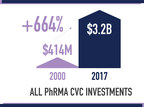 Report: Corporate Venture Capital is Catalyzing Groundbreaking Biomedical Innovation in the United States