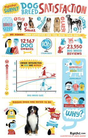 RightPet International Survey: Dog Owners Are Happier With Big Dogs
