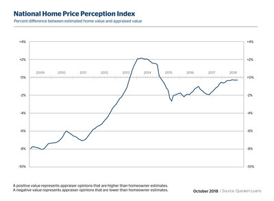 Quicken Loans’ National HPPI shows appraised values 0.29% lower than homeowners estimated in September. Quicken Loans’ National HPPI shows appraised values 0.29% lower than homeowners estimated in September.