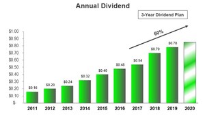 PolyOne Announces Seventh Consecutive Annual Increase in Quarterly Dividend