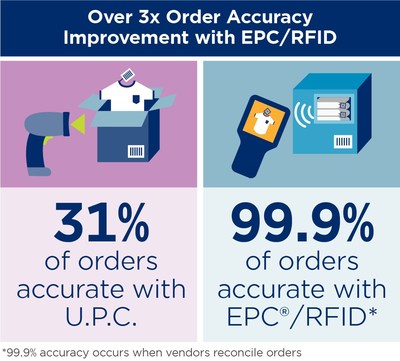 Key findings from the EPC/RFID Retail Supply Chain Data Exchange Study. Image courtesy of GS1 US.