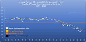 Manufacturing Skills Data for 2018 Identifies Increased Skill Levels in USA