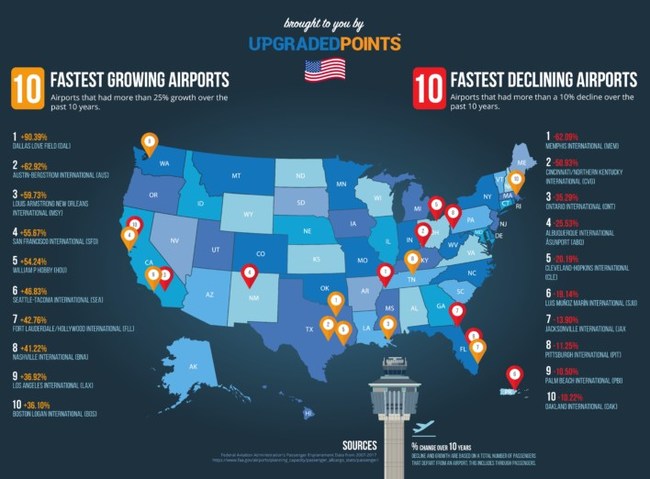 The fastest growing and declining U.S. airports over the last 10 years.