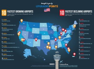 Latest Study Reveals the 10 Fastest Growing and Declining Airports in the U.S.