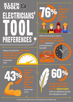 Klein Tools® "State of the Industry": Millennials Prefer Multi-Functional Tools Compared to Other Generations