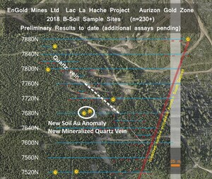 EnGold Discovers New Mineralized Zone Near Aurizon Gold Assays Return 0.47% Copper Over 58.50 metres Near G1 Copper Zone Gap Area IP Results Indicate New High Priority Targets