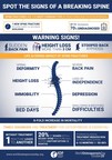 Don't Miss the Signs of a Breaking Spine, Warns IOF