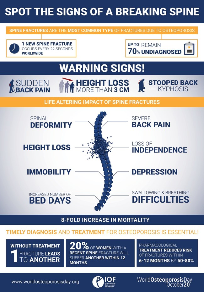 On World Osteoporosis Day, October 20, the International Osteoporosis Foundation (IOF) urges people around the globe to take action for bone health and osteoporosis prevention. Spine (vertebral) fractures are painful, disabling, and lead to more potentially life-threatening fractures. Yet these fractures often remain unidentified, and osteoporosis, the underlying disease, remains untreated.