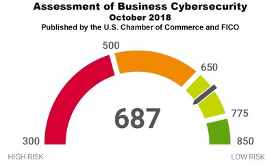 FICO and the U.S. Chamber of Commerce have released the first quarterly Assessment of Business Cybersecurity.