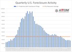 Q3 2018 Foreclosure Activity Down 8 Percent From Year Ago To Lowest Level Since Q4 2005