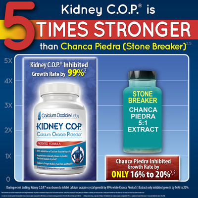 Kidney C.O.P. Tested vs Chanca Piedra 5:1 Extract ( a.k.a. Stone Breaker) and Found to Be Five Times Stronger at Inhibiting Calcium Oxalate Crystal Growth!