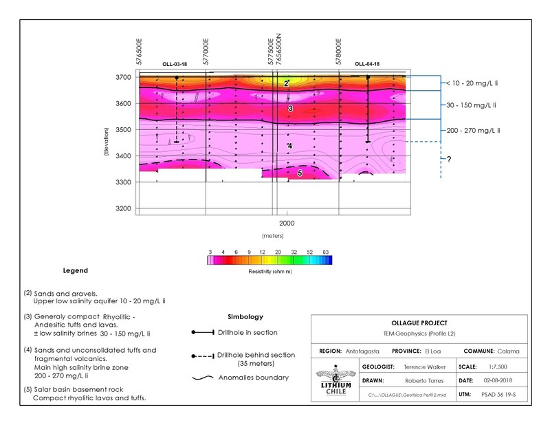 Ollague Project - IEM Geophysics (Profile L2) (CNW Group/Lithium Chile Inc.)