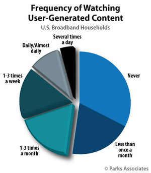 Parks Associates: 47% of U.S. Broadband Households Watch User-Generated Content More Than Once Per Month