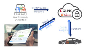 Rubicon Labs Announces Secure OTA Silicon update for Xilinx Zynq SoCs Providing Secure Resilience from the Cloud to Endpoint for the Automotive and Industrial Sectors