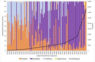 Figure 6. Plot of lithium mineral proportions relative to Li2O content for Rubicon. (CNW Group/Desert Lion Energy)