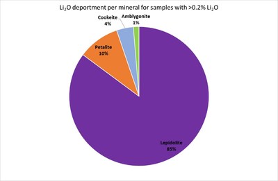 Figure 9. Plot of the Li2O contributions of the various lithium minerals present for samples with >0.2% Li2O (CNW Group/Desert Lion Energy)