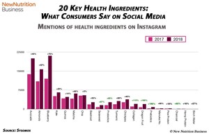 Simple, Naturally Healthy Ingredients the Biggest Winners on Social Media, Reveals New Nutrition Business