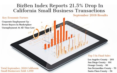 BizBen Index Sales of California Small Businesses Down Due to