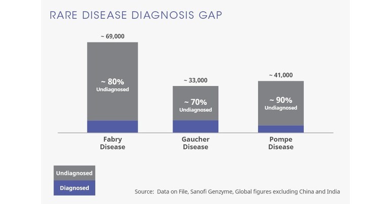 Rare Diseases India on X: Niemann-Pick is a rare, inherited