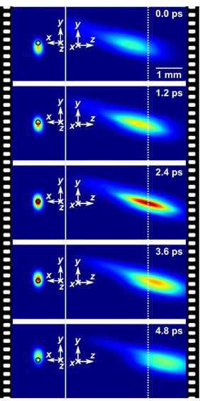 Figure 2. Real-time imaging of temporal focusing of a femtosecond laser pulse at 2.5 Tfps. (CNW Group/Institut National de la recherche scientifique (INRS))